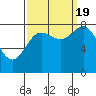 Surge Bay tide chart for Monday, September 19, 2022