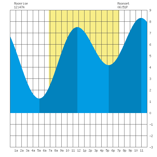 Surge Bay tide chart for Wednesday, September 21, 2022