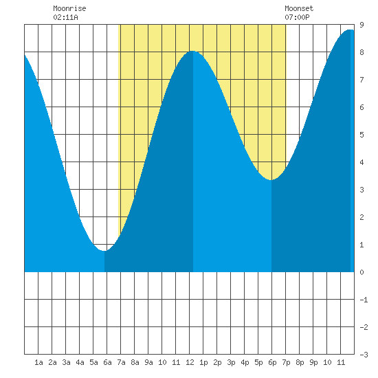 Surge Bay tide chart for Thursday, September 22, 2022
