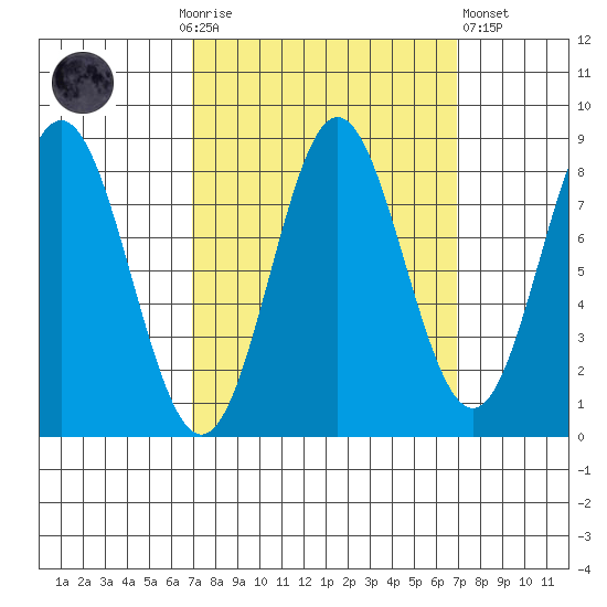 Surge Bay tide chart for Sunday, September 25, 2022