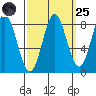 Surge Bay tide chart for Sunday, September 25, 2022