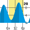Surge Bay tide chart for Wednesday, September 28, 2022