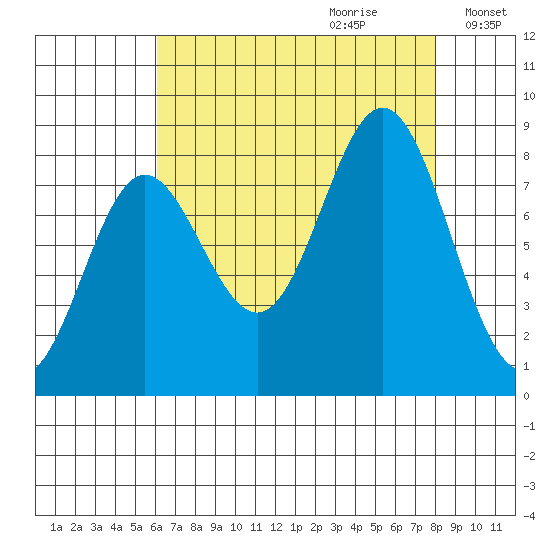 Surge Bay tide chart for Friday, September 2, 2022