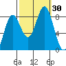 Surge Bay tide chart for Friday, September 30, 2022