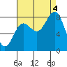 Surge Bay tide chart for Sunday, September 4, 2022