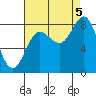 Surge Bay tide chart for Monday, September 5, 2022