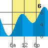 Surge Bay tide chart for Tuesday, September 6, 2022