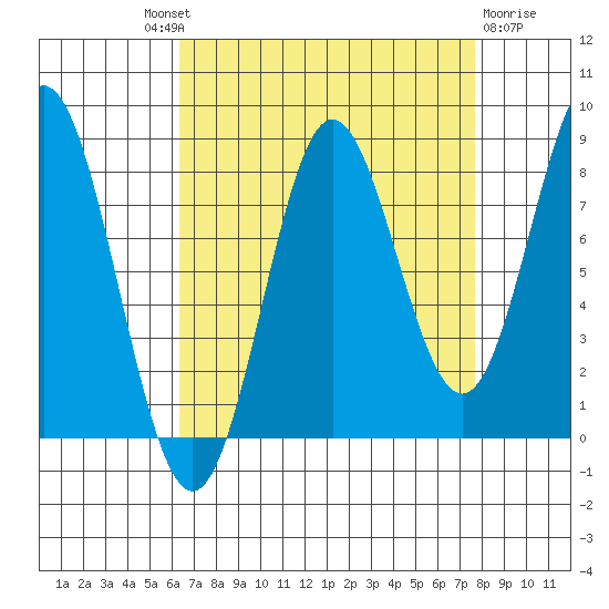 Surge Bay tide chart for Friday, September 9, 2022