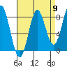 Surge Bay tide chart for Friday, September 9, 2022