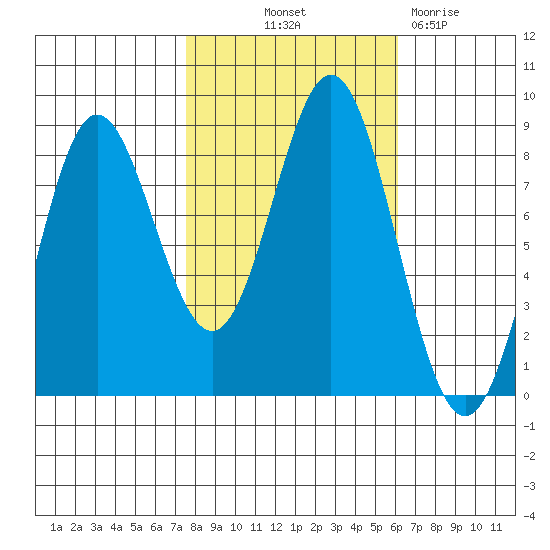 Surge Bay tide chart for Wednesday, October 12, 2022