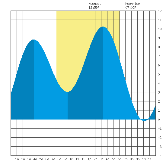 Surge Bay tide chart for Thursday, October 13, 2022