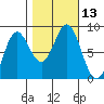 Surge Bay tide chart for Thursday, October 13, 2022
