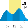 Surge Bay tide chart for Saturday, October 15, 2022