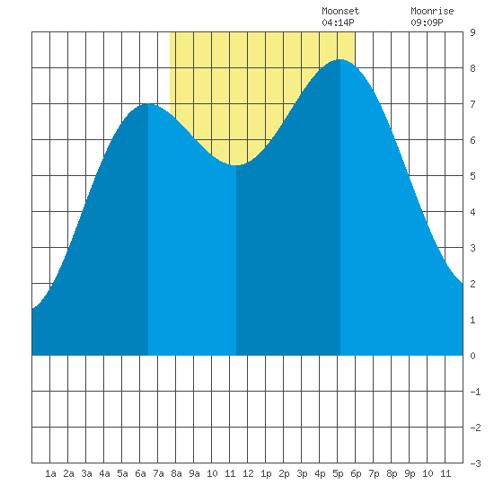 Surge Bay tide chart for Sunday, October 16, 2022