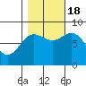 Surge Bay tide chart for Tuesday, October 18, 2022