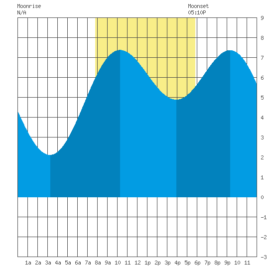 Surge Bay tide chart for Wednesday, October 19, 2022