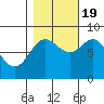 Surge Bay tide chart for Wednesday, October 19, 2022