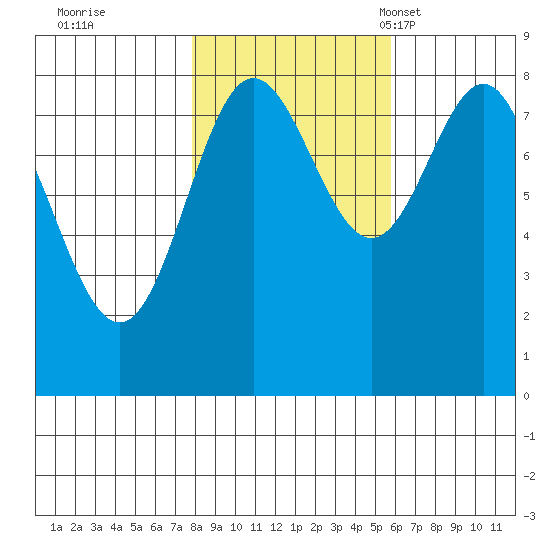 Surge Bay tide chart for Thursday, October 20, 2022