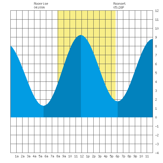 Surge Bay tide chart for Saturday, October 22, 2022