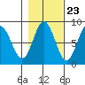 Surge Bay tide chart for Sunday, October 23, 2022