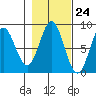 Surge Bay tide chart for Monday, October 24, 2022