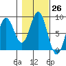 Surge Bay tide chart for Wednesday, October 26, 2022