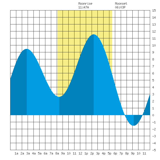 Surge Bay tide chart for Thursday, October 27, 2022