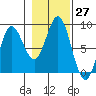Surge Bay tide chart for Thursday, October 27, 2022