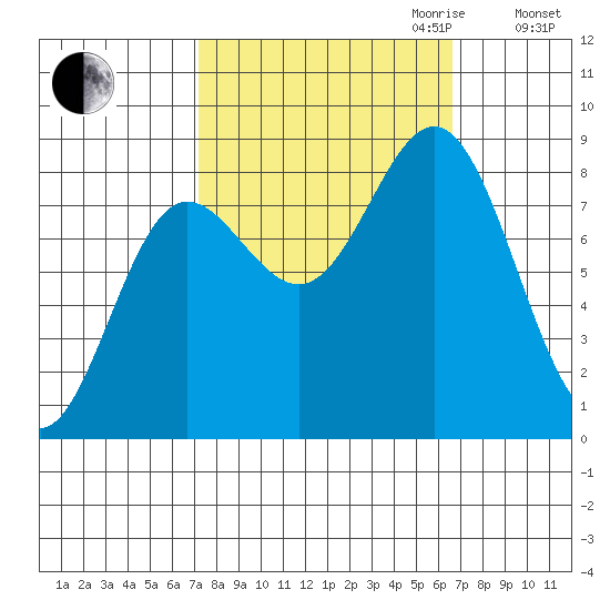 Surge Bay tide chart for Sunday, October 2, 2022