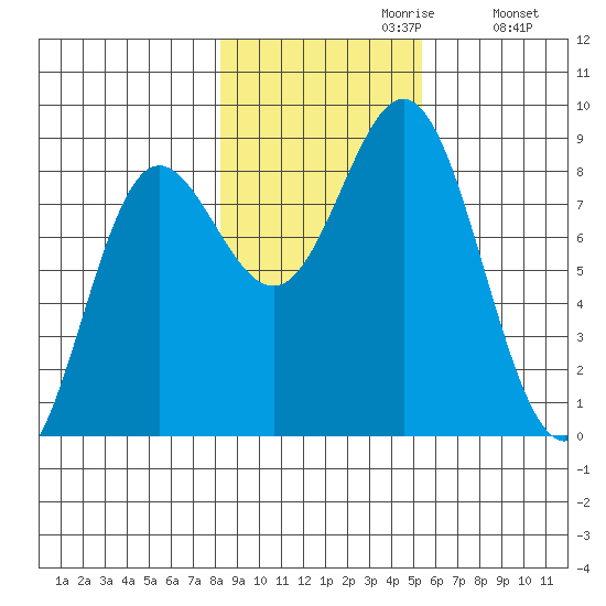 Surge Bay tide chart for Sunday, October 30, 2022