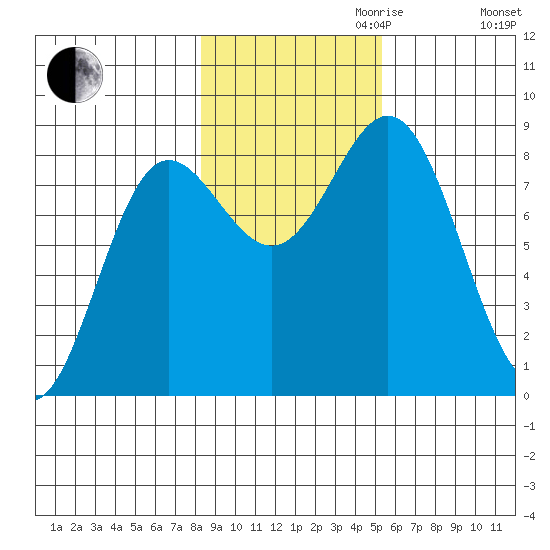 Surge Bay tide chart for Monday, October 31, 2022