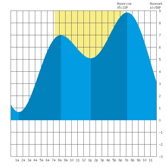 Surge Bay tide chart for Monday, October 3, 2022