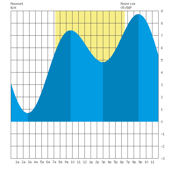 Surge Bay tide chart for Tuesday, October 4, 2022