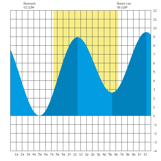 Surge Bay tide chart for Thursday, October 6, 2022