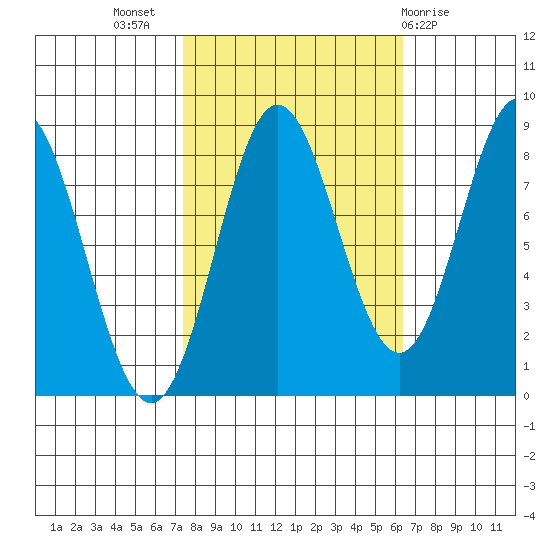 Surge Bay tide chart for Friday, October 7, 2022