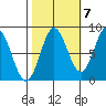 Surge Bay tide chart for Friday, October 7, 2022