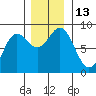 Surge Bay tide chart for Sunday, November 13, 2022