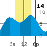 Surge Bay tide chart for Monday, November 14, 2022