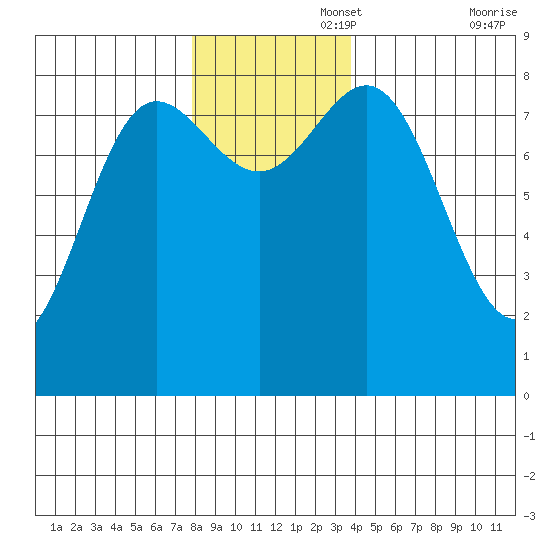 Surge Bay tide chart for Tuesday, November 15, 2022