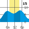 Surge Bay tide chart for Tuesday, November 15, 2022