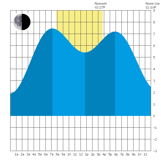 Surge Bay tide chart for Wednesday, November 16, 2022