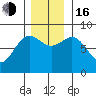 Surge Bay tide chart for Wednesday, November 16, 2022