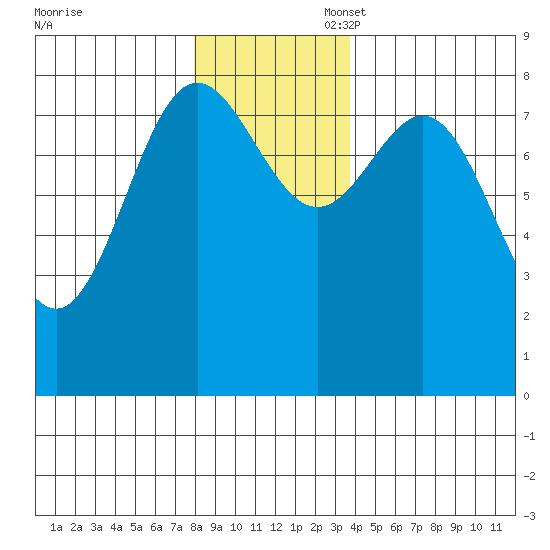 Surge Bay tide chart for Thursday, November 17, 2022