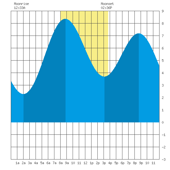 Surge Bay tide chart for Friday, November 18, 2022