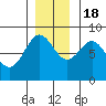 Surge Bay tide chart for Friday, November 18, 2022