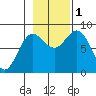 Surge Bay tide chart for Tuesday, November 1, 2022