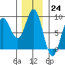 Surge Bay tide chart for Thursday, November 24, 2022