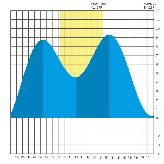 Surge Bay tide chart for Tuesday, November 29, 2022