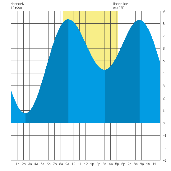 Surge Bay tide chart for Wednesday, November 2, 2022