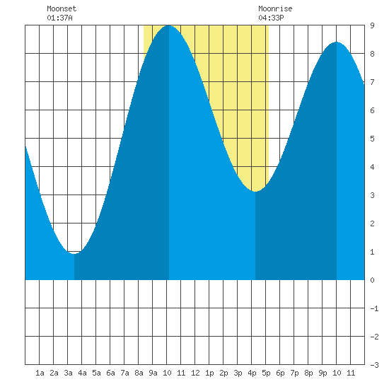 Surge Bay tide chart for Thursday, November 3, 2022
